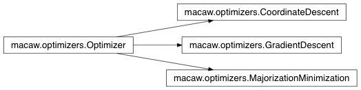 Inheritance diagram of macaw.optimizers