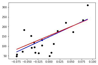 ../_images/ipython_notebooks_l1_l2norm_linear_regression_15_1.png