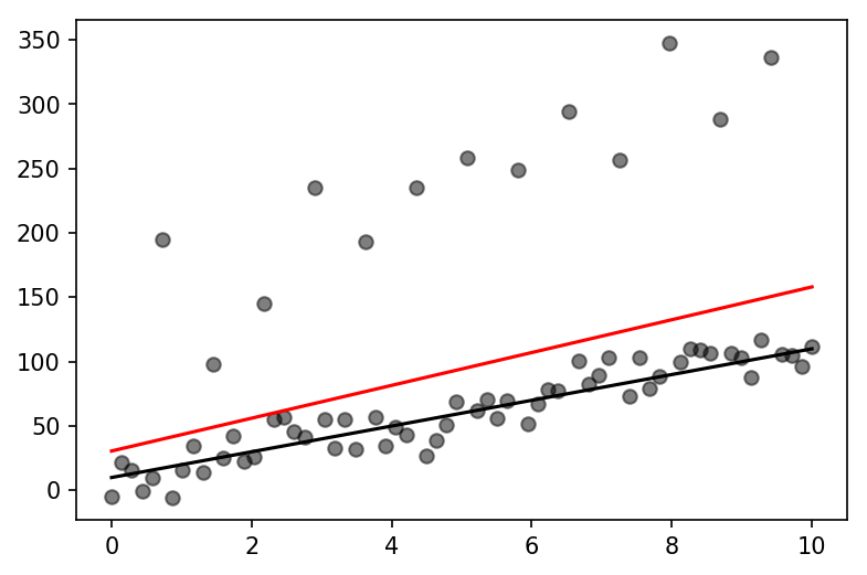 ../_images/ipython_notebooks_robust_linear_l1norm_16_1.png