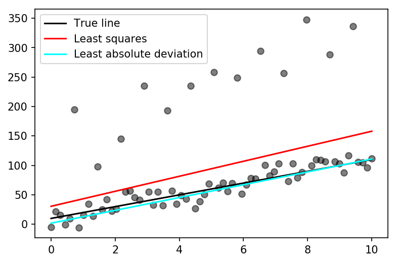 ../_images/ipython_notebooks_robust_linear_l1norm_20_1.png