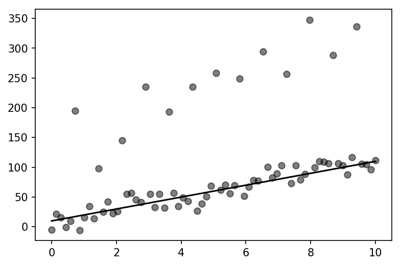 ../_images/ipython_notebooks_robust_linear_l1norm_9_1.png